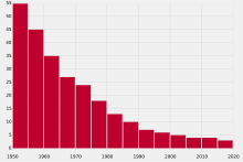 Germany-under-five-mortality.svg