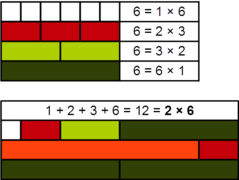 Multiply perfect number Cuisenaire rods 6.png