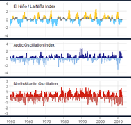 3 examples of internal climate variability (1950-2012), the El Niño – Southern Oscillation, the Arctic Oscillation, and the North Atlantic Oscillation (NOAA).png