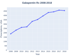 Gabapentin prescriptions (DrugStats).svg