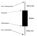 Candlestick chart