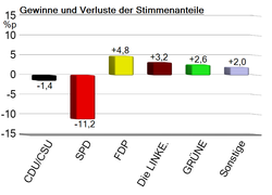 Bundestagswahl in Deutschland 2009 – Gewinne und Verluste (amtliches Endergebnis).PNG