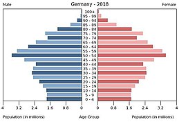 Germany population pyramid (2018).jpg
