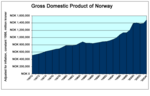 Thumbnail for File:GDP Norway 1979 2004.png