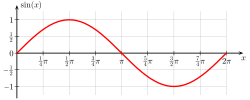 English: sine Deutsch: Sinus