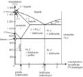 iron+carbon phase diagram (steel, cast iron) in French