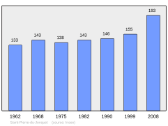 Population - Municipality code 14651.svg