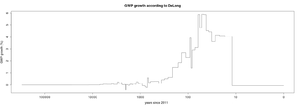 Thumbnail for File:Annual Gross World Product Growth 1,000,000-2011 DeLong.png