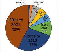 Year of arrival to the UK by year grouping of non-UK born residents in England and Wales.svg