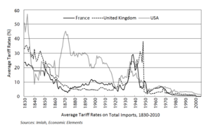 Average tariff rates (France, UK, US).png