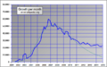 Number of article growth on en.wikipedia.org and Gompertz extrapolation