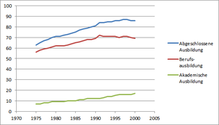 Akademikerquote 1975-2000 Deutschland.png