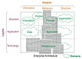 ArchiMate Architectural Framework