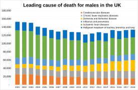 Leading causes of death for males within the United Kingdom.svg