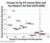 Changes Top 1% Share and Top Marginal Tax Rate v2.jpg