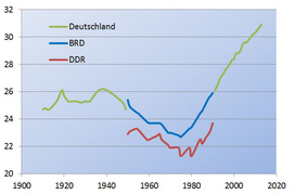Heiratsalter lediger Frauen in Deutschland 1910-2013.png