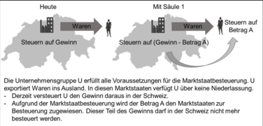 Funktionsweise der Marktbesteuerung (Säule).png