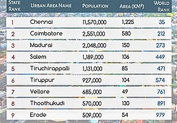 Rankings of Tamilandu Cities.jpg