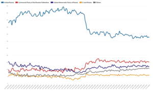 Russian Opinion polling 2016 - 2021.png