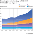 Estimated CO2-Emissions 1990 - 2030 due to regions