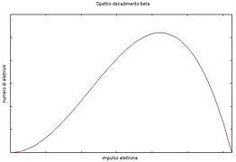 Decadimento beta (spettro).jpg