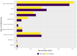 Heating type CH Canton SG 2021 IT.svg