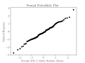 w:Normal probability plot