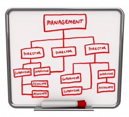 A white dry erase board with an org chart drawn onto it