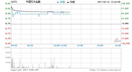 中国艺术金融股价升逾5% 盈喜料年度多赚