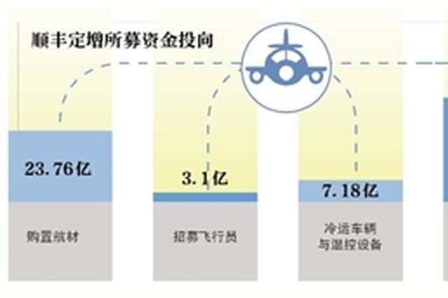 顺丰80亿定增落定27亿再投航空货运