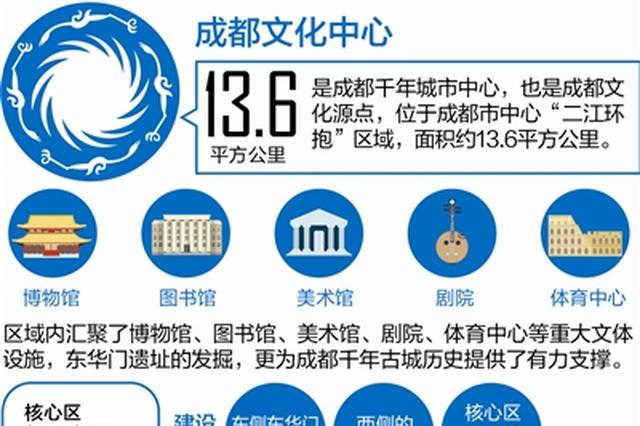 市中心二江环抱区域 打造13.6平方公里成都文化中心