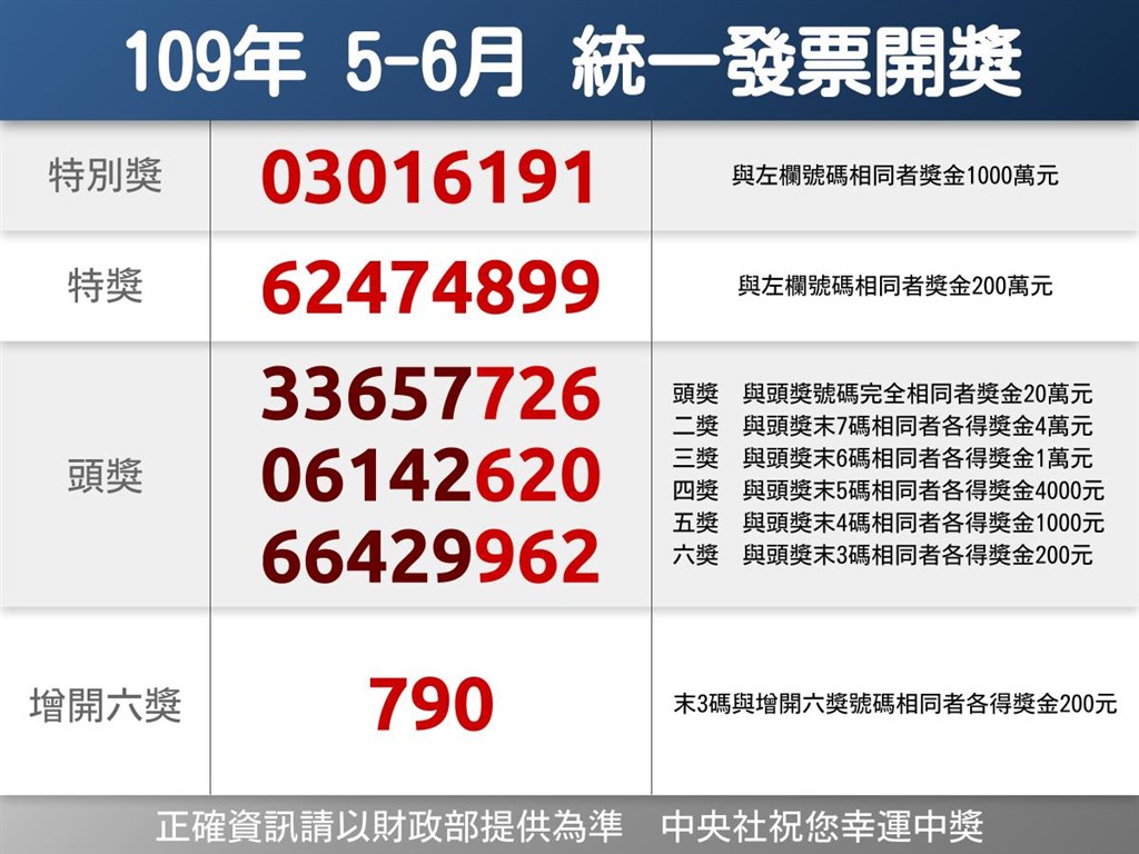 統一發票109年5、6月期千萬元特別獎獎號公布，特別獎號碼為03016191。（中央社製圖）