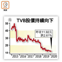 TVB股價持續向下
