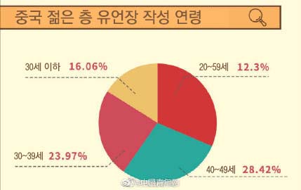 中 젊은 층 유언장 작성자 증가, 게임계정 등 가상 재산 목록도 등장