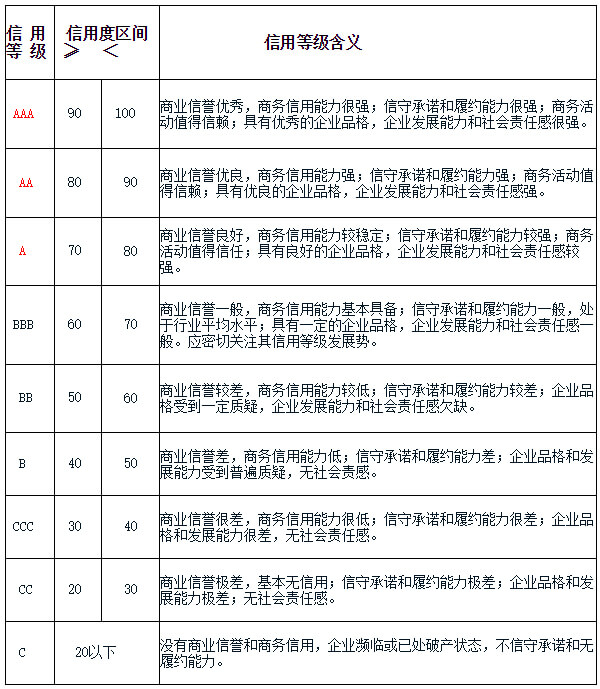 信用等级符号及释义_Itrust互联网信用认证 (1).jpg