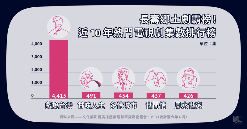 【讀 + 資料】那些年我們追的鄉土劇  近 10 年收視率排行鄉土劇佔 58%