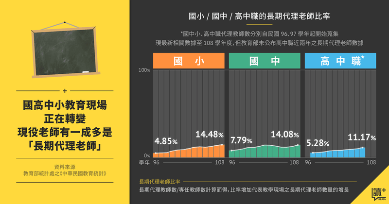 【讀 + 數據】當你的老師是臨時工⋯國中小、高中職的「長期代理老師」正逐年增長