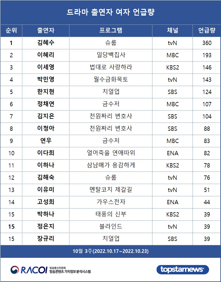 [표3] 드라마 출연자 언급량 여자 순위