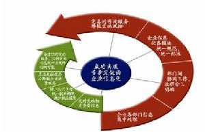 企業信息化的成功因素