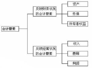 會計要素中的負債