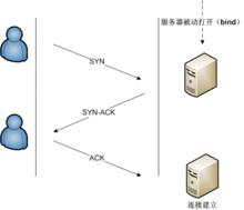 TCP的三次握手