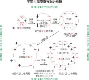 虛時間���圍之奇點-模型圖