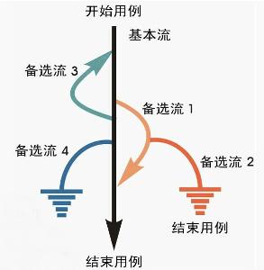 基本流和備選流