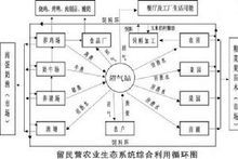 生態農場的模式