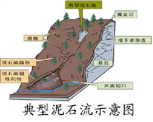 典型土石流示意圖