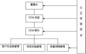 CDM[協同數字行銷]