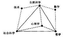 心理學在“科學三角形”中的位置