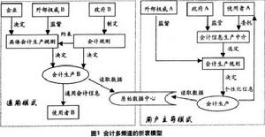 會計信息