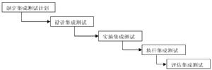 組裝測試