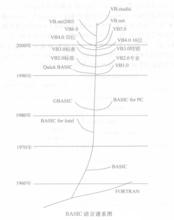 BASIC語言譜系圖